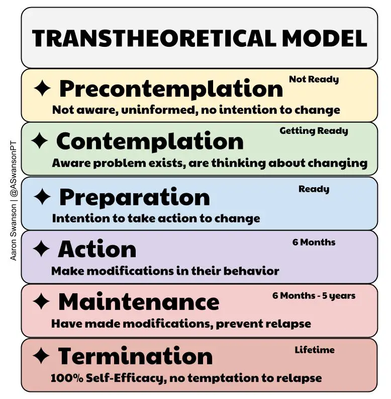 <p>making change in or stopping the target behavior within a given time period and intending to continue with change</p><p>ex/ stopping smokers</p>