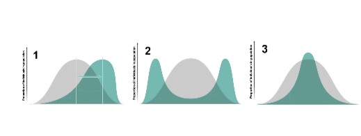 <p>Species“X”variesinlengthfrom20to80cm.A predator is introduced that prefers individuals between 20 and 40 cm in length. Which of the three figures below reflects how length in “X” will change with this new pressure?</p>