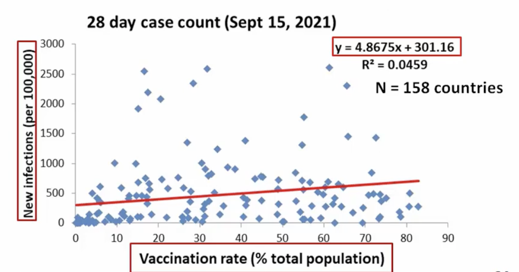 * Square root (r2): r = 0.214
* Strength?
  * Weak to moderate
* Direction?
  * Positive, slope = 4.8675
* Units?
  * New infections per vaccination rate
* Higher vaccination rate, greater case count?
* Is the relationship statistically significant?