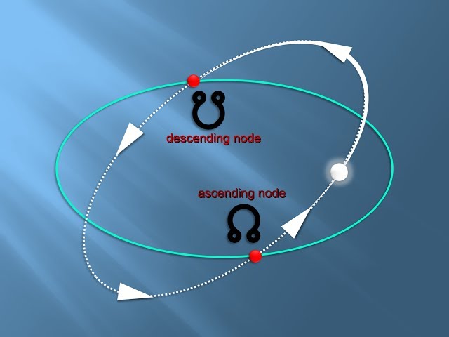 <p>When the Moon passes the Ecliptic Plane at the right time, causing Eclipses. This happens about every six months. </p>