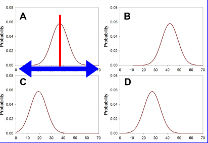 <p>Researchers observed the following values of a variable:</p><p>[10.6, 18.2, 18.7, 18.8, 20.1, 20.5,20.8, 21.6, 21.8, 22.2, 24.0, 26.6, 26.9, 28.7, 29.6, 30.3, 34.3, 37.3, 39.0, 40.3]</p><p>Evaluate the fit of a normal probability function and values of a variable</p><p>Each of the plots shows a normal probability. Rank these plots from the most likely fit to the least likely fit to the data.</p>