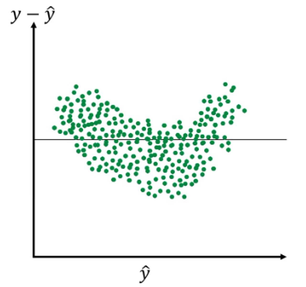 <p>d. Model is violating the linearity assumption</p>