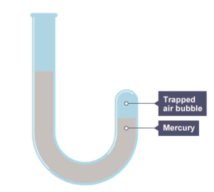 <p>Poured mercury into a J-shaped tube sealed at one end, but trapping a bubble of air. Then pour some more mercury slowly and watch what will happen to the volume of the air bubble.</p>