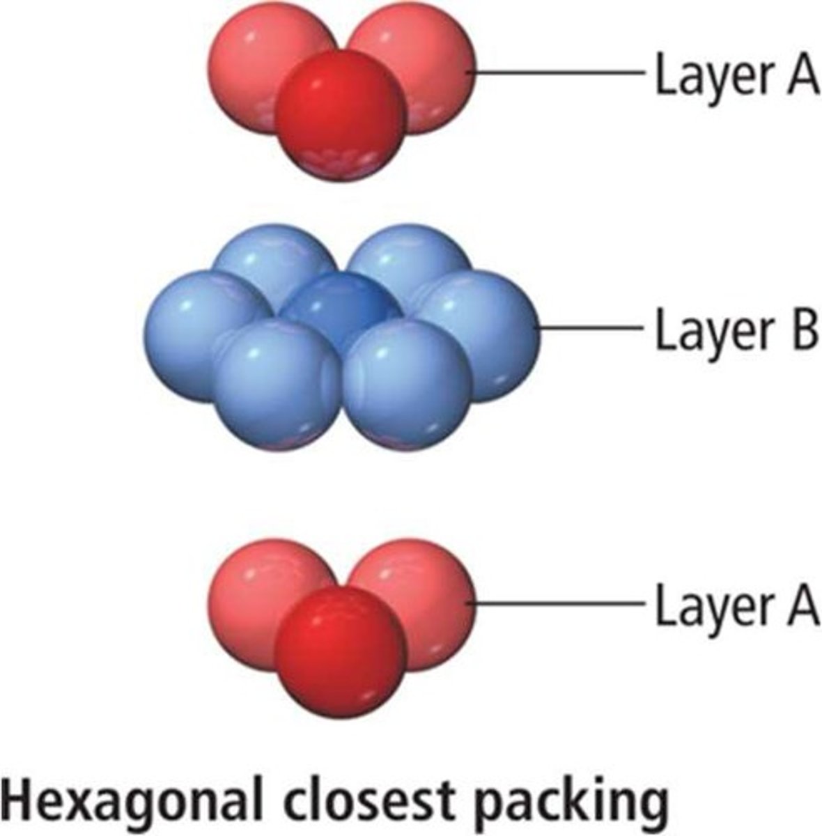 <p>Atoms arranged in close-packed hexagonal layers.</p>