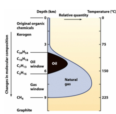 <p><span style="font-family: "Times New Roman", serif;"><span>•</span></span><span style="font-family: "Times New Roman"; line-height: normal; font-size: 7pt;"><span>&nbsp;&nbsp;&nbsp;&nbsp;&nbsp;&nbsp; </span></span>Dépendance au pétrole et au gaz</p><p class="MsoListParagraphCxSpMiddle"><span style="font-family: "Times New Roman", serif;"><span>•</span></span><span style="font-family: "Times New Roman"; line-height: normal; font-size: 7pt;"><span>&nbsp;&nbsp;&nbsp;&nbsp;&nbsp;&nbsp;</span></span>Bcp de type d’hydrocarbures</p><p class="MsoListParagraphCxSpMiddle"><span style="font-family: "Times New Roman", serif;"><span>•</span></span><span style="font-family: "Times New Roman"; line-height: normal; font-size: 7pt;"><span>&nbsp;&nbsp;&nbsp;&nbsp;&nbsp;&nbsp; </span></span>Il sont trouvés sous forme de mélange <span><span>à</span></span> raffinage nécessaire</p><p class="MsoListParagraphCxSpMiddle"><span style="font-family: "Times New Roman", serif;"><span>•</span></span><span style="font-family: "Times New Roman"; line-height: normal; font-size: 7pt;"><span>&nbsp;&nbsp;&nbsp;&nbsp;&nbsp;&nbsp; </span></span>Ingrédients:</p><p class="MsoListParagraphCxSpMiddle">                      • Matière organique: C, H, O, N</p><p class="MsoListParagraphCxSpMiddle">                      • Plancton en mer</p><p class="MsoListParagraphCxSpMiddle"><span style="font-family: "Times New Roman", serif;"><span>•</span></span><span style="font-family: "Times New Roman"; line-height: normal; font-size: 7pt;"><span>&nbsp;&nbsp;&nbsp;&nbsp;&nbsp;&nbsp; </span></span>Formation: anaérobie + enfouissement</p><p class="MsoListParagraphCxSpMiddle">                  • Métabolisme des bactéries consomment N et O</p><p class="MsoListParagraphCxSpMiddle">                  • Ils dégradent la matière organique en kérogène</p><p class="MsoListParagraphCxSpMiddle">                  • Pyrolyse (craquage thermique): C et H se recombinent en hydrocarbures</p><p class="MsoListParagraphCxSpLast"><span style="font-family: "Times New Roman", serif;"><span>•</span></span><span style="font-family: "Times New Roman"; line-height: normal; font-size: 7pt;"><span>&nbsp;&nbsp;&nbsp;&nbsp;&nbsp;&nbsp; </span></span>4 éléments sont requis pour la création d’une réserve d’hydrocarbures:</p><p class="MsoNormal">                   • Une roche source («roche mère»)</p><p class="MsoNormal">                  • Un chemin de migration</p><p class="MsoNormal">                  • Une roche réservoir</p><p class="MsoNormal">                  • Un piège</p><p class="MsoListParagraph"><span style="font-family: "Times New Roman", serif;"><span>•</span></span><span style="font-family: "Times New Roman"; line-height: normal; font-size: 7pt;"><span>&nbsp;&nbsp;&nbsp;&nbsp;&nbsp;&nbsp;</span></span>De plus ces éléments doivent se développer dans un ordre donné</p>