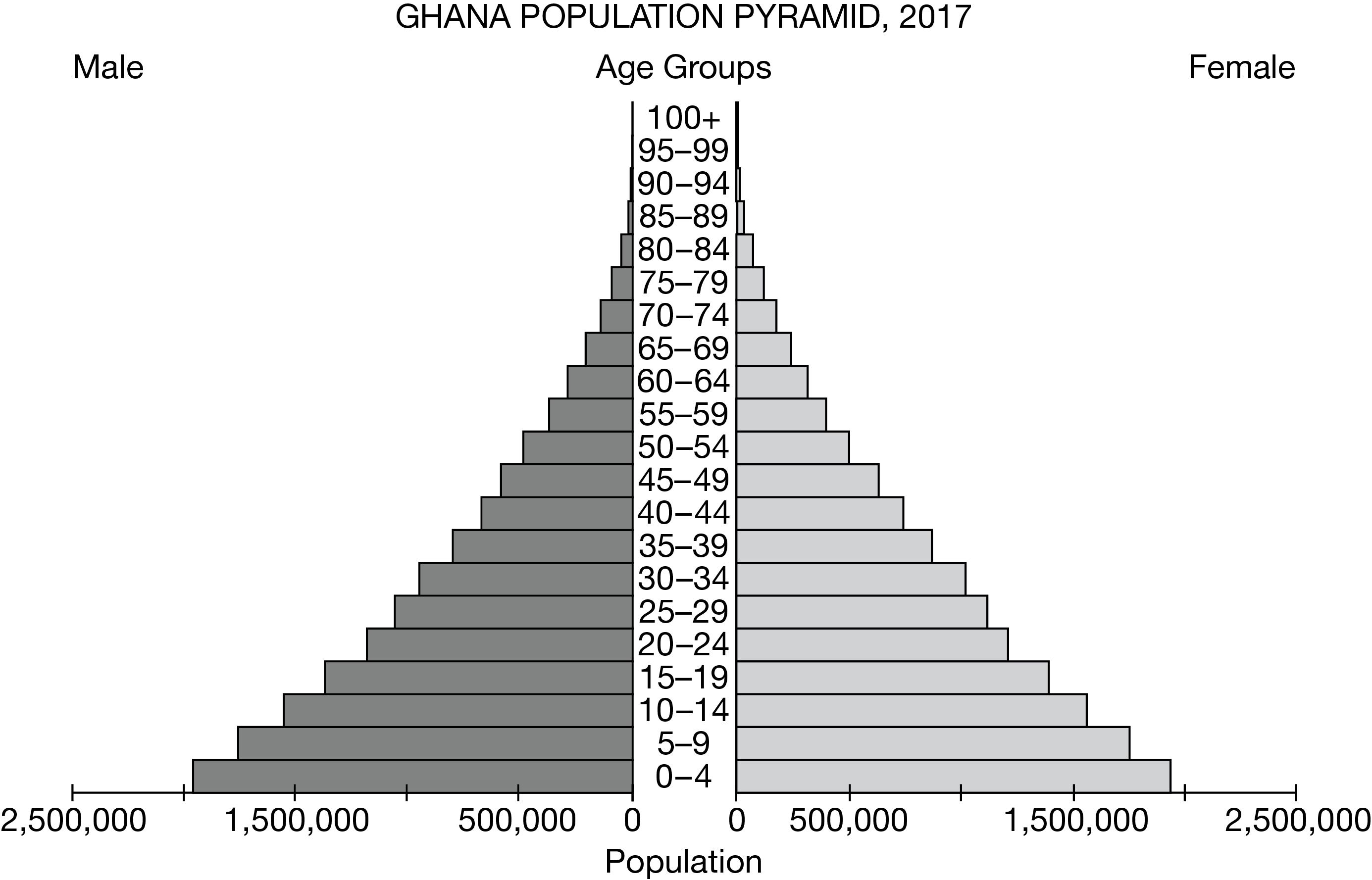 <p><span><span>Which of the following patterns is indicated by the population pyramid shown?</span></span></p>