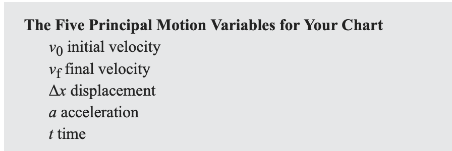 The Five Principal Motion Variables for Your Chart