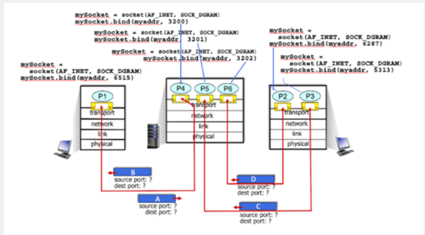 <p>UDP multiplexing and demultiplexing. Consider the figure below, with 6 sockets shown across the network, and the corresponding Python code at each host. There are four UDP segments in flight. Match the source and destination port numbers for each segment with a value below.</p>