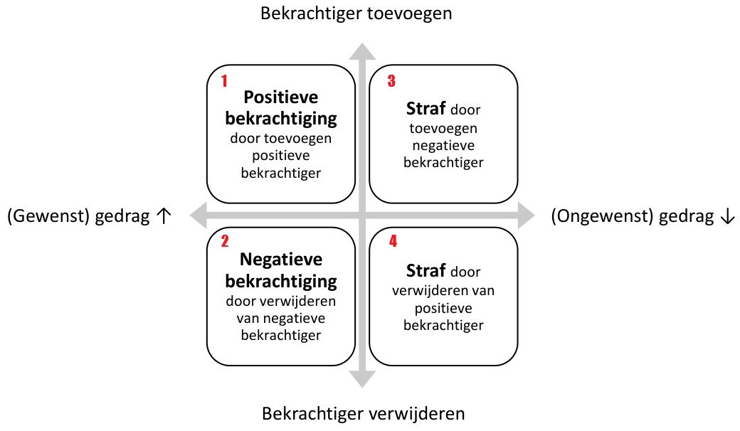 <p>In welke categorie / vorm hoort dit voorbeeld binnen de operante conditionering van Skinner?<br><br>“Een leerling is al meermaals niet in orde met huiswerk, waarna de leerkracht een extra taak oplegt”.</p>