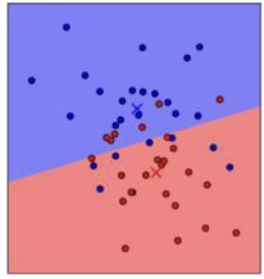 <p>simple method to take the centroid of every cross, calculate one number for one cross and then for new data points you just look at which is closer to either the blue or red cross</p>