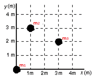 <p><span>Three masses m</span><sub>1</sub><span> = 5 kg, m</span><sub>2</sub><span> = 19 kg, and m</span><sub>3</sub><span> = 7 kg are placed as shown in the figure below. The y coordinate in meters of the center of gravity of the three-particle system shown below is:</span></p>