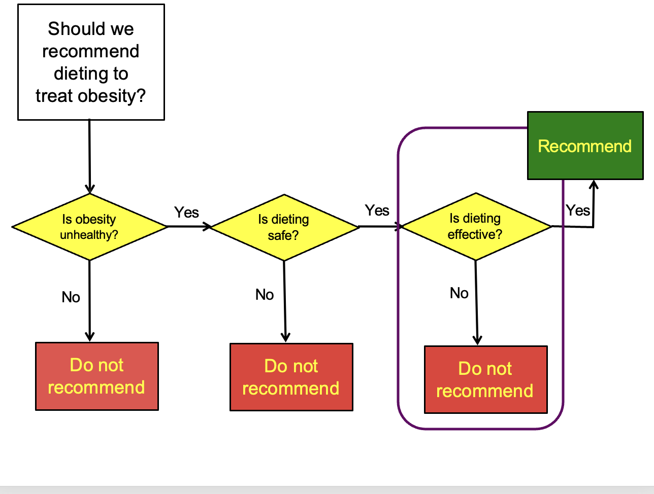 <p><span>•Should doctors recommend diets to treat obesity?</span></p><p><span>•Psychologists should determine the following first</span></p><p><span>–test safety (first in non-humans, then humans)</span></p><p><span>–test efficacy</span></p>