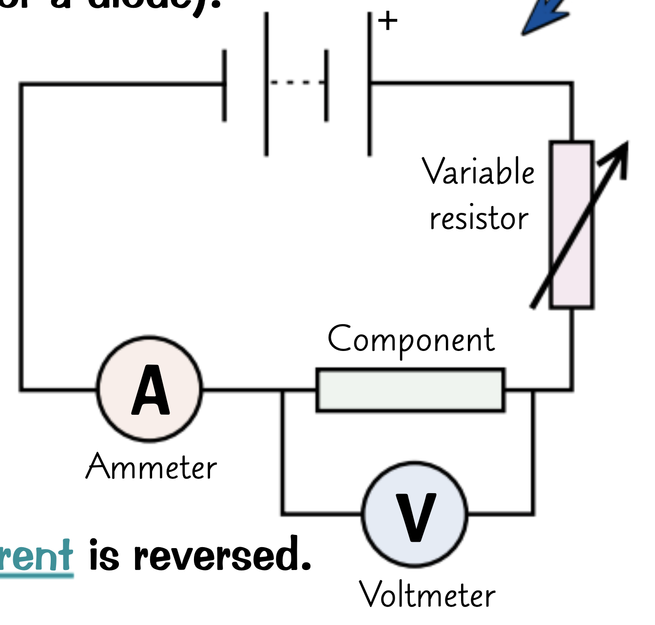 <ol><li><p>test the circuit shown in the image</p></li><li><p>Begin to vary the variable resistor. This alters the current flowing through the circuit and the potential difference across the component</p></li><li><p>Take several pairs of readings from the ammeter and voltmeter to see how the potential difference across the component varies as the current changes. Repeat each reading twice more to get an average potential difference at each current</p></li><li><p>Swap over the wires connected to the battery, so the direction of current is reversed.</p></li><li><p>Plot a graph of current against voltage for the component</p></li></ol><p></p>