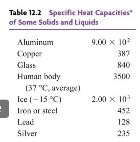 <p>Four 1-kg cylinders are heated to 100 degrees Celsius and placed on top of a block of paraffin wax, which melts at 63 degrees Celsius. There is one cylinder made from lead, one of copper, one of aluminum, and one of iron. After a few minutes, it is observed that the cylinders have sunk into the paraffin to differing depths. Rank the depths of the cylinders from deepest to shallowest. </p>