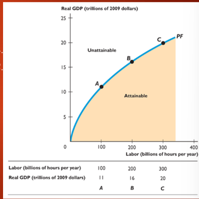 <p>relationship showing the maximum quantity of real GDP that can be produced as quantity of labor and real GDP changes; demonstrates dimishing returns</p>