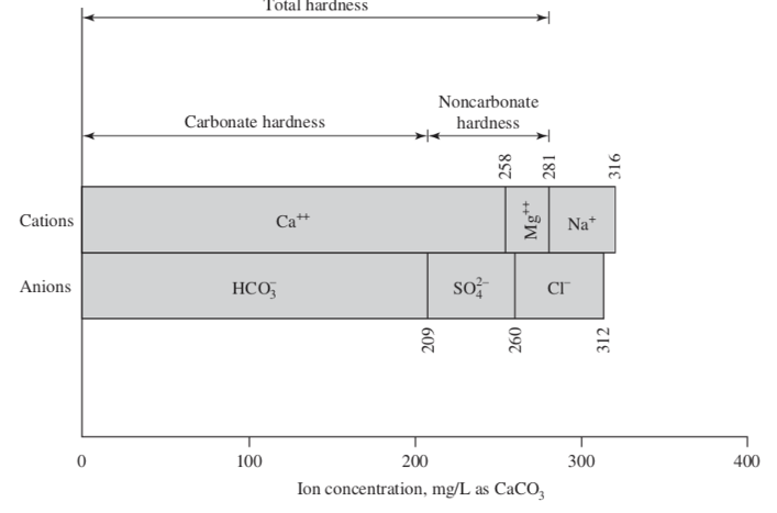 <p>TH = Ca2+ + Mg2+ = carbonate hardness + noncarbonate hardness </p>