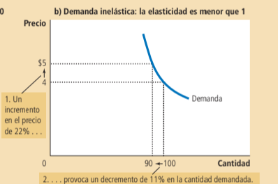 <ul><li><p>Variación del precio de 10% provoca una variación de la cantidad demandada &lt; 10%.</p></li><li><p>Alza del precio=10% reduce la cantidad demandada en 2%.</p></li><li><p><mark data-color="red" style="background-color: red; color: inherit">Elasticidad &lt; 1.</mark></p></li><li><p>Cambio porcentual de las cantidades demandadas &lt; cambio porcentual en el precio</p><p></p></li></ul><p></p>