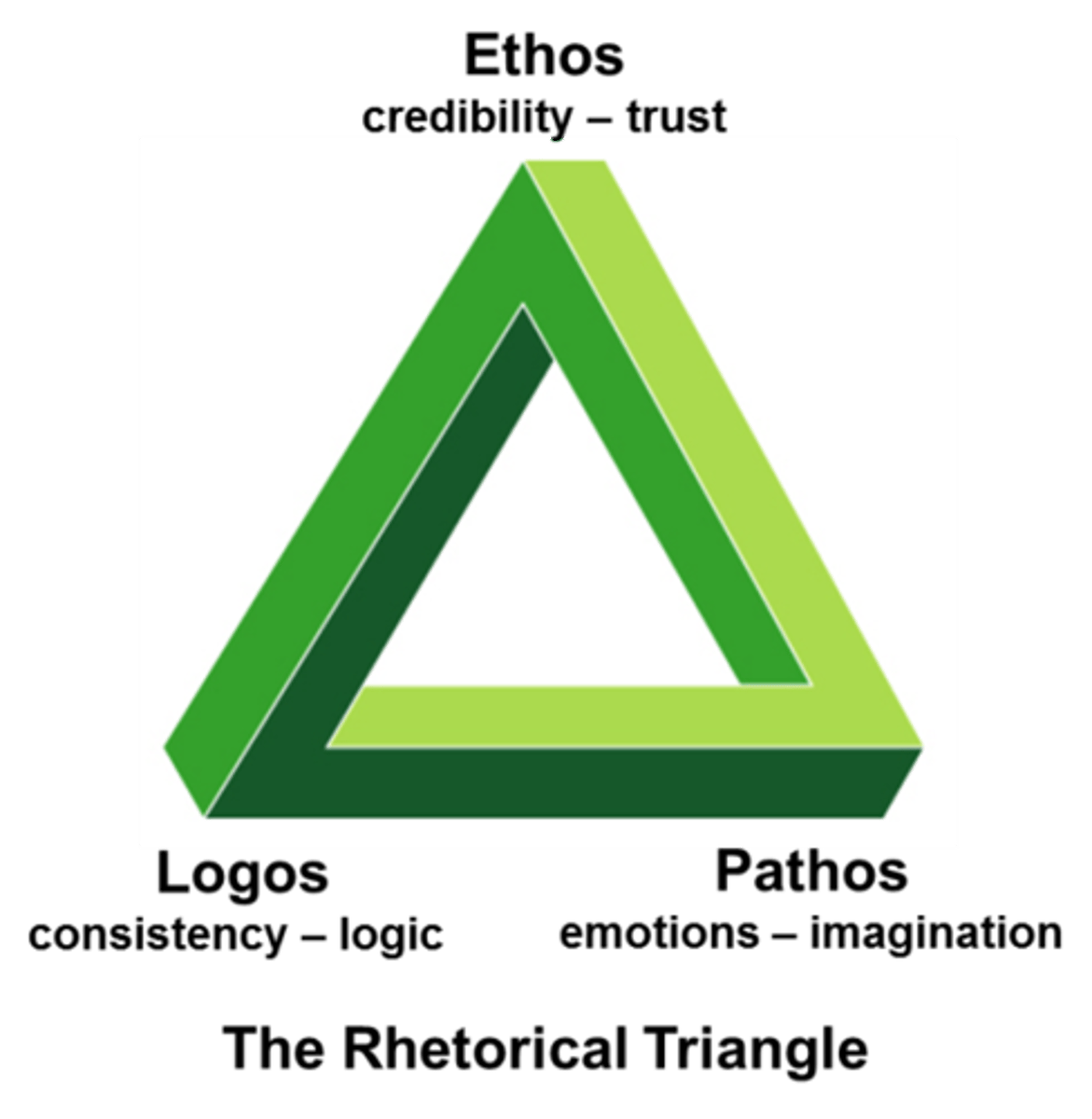 <p>The relationship between speaker, audience, and message (rhetorical pyramid-exigence, speaker, audience, context, message, purpose)</p>
