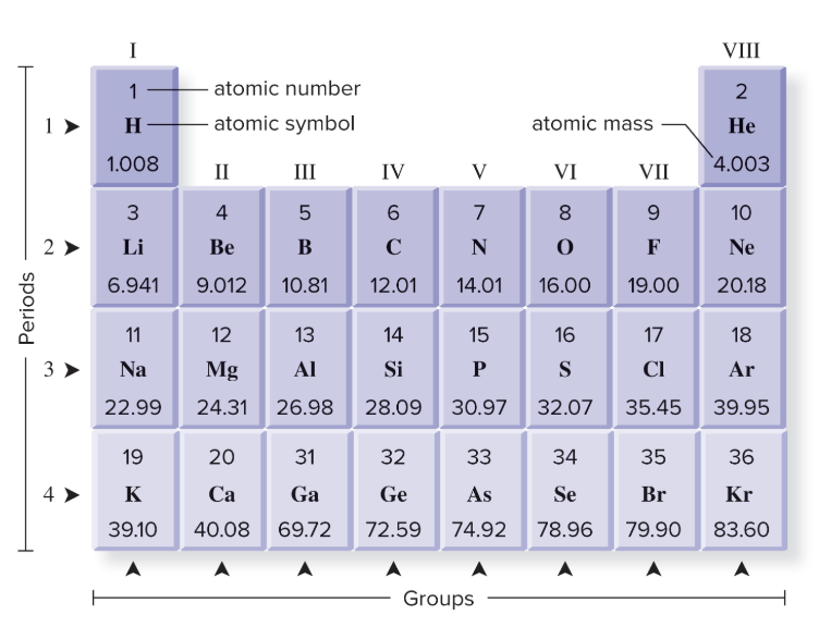 Figure 2.3 A portion of the periodic table.