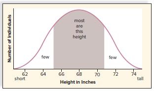 Height in humans a polygenic trait.