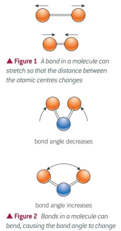 <p>Stretch</p><ul><li><p>A rhythmic movement along the line between the atoms so that the distance between the two atomic centre increases and decreases</p></li></ul><p>Bend</p><ul><li><p>Results in a change in bond angle </p></li></ul><p></p>