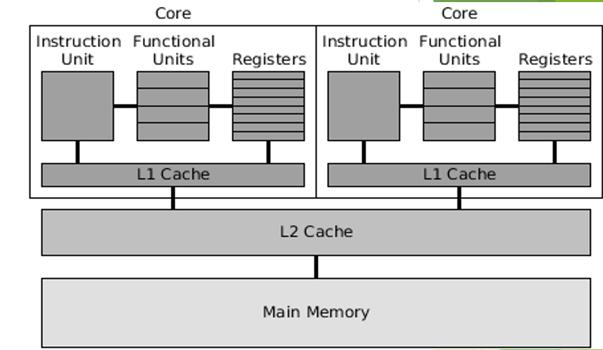 <p>Which hardware component of parallel computing is this?</p>