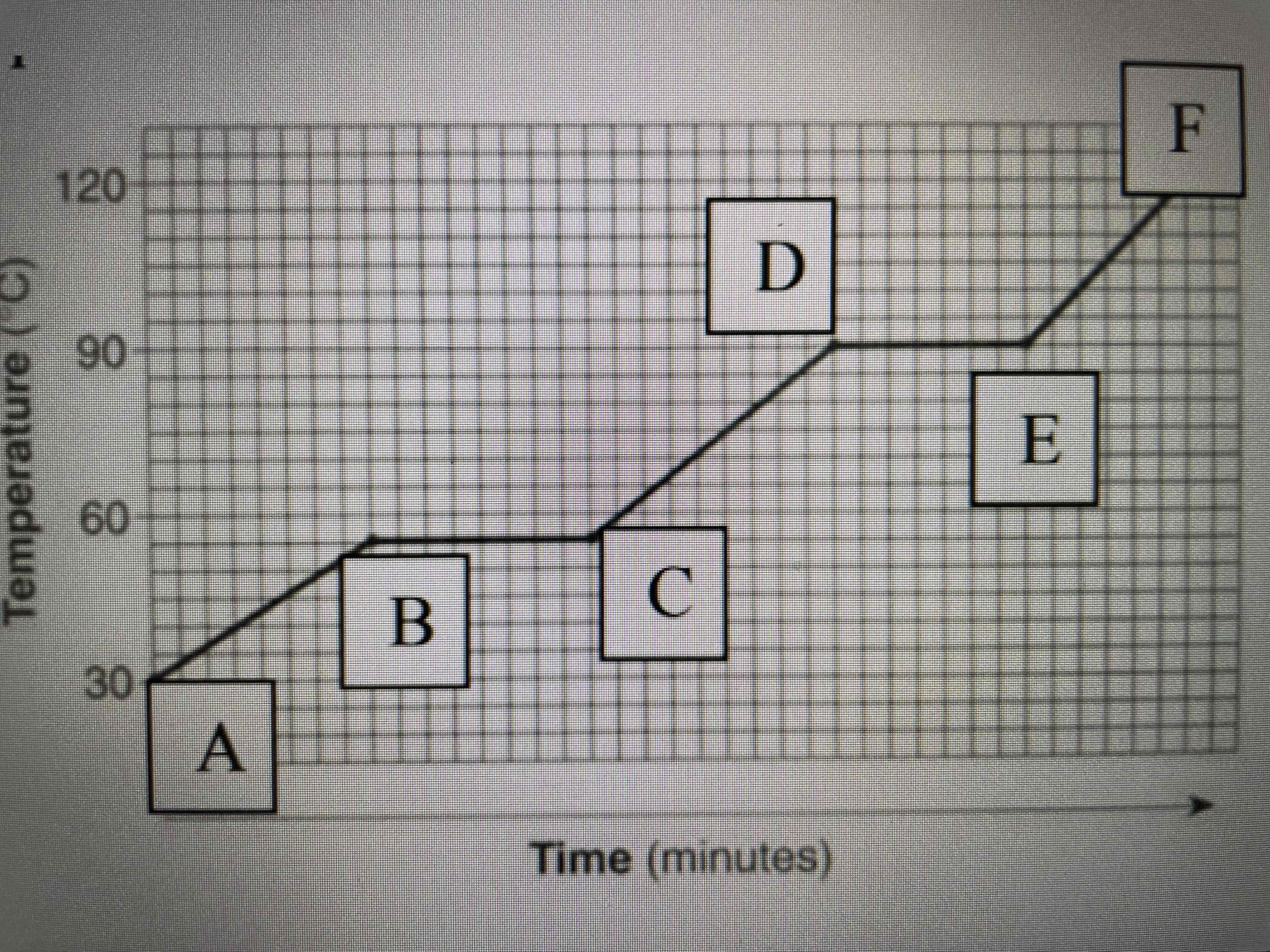 <p>At what temperature does the substance change from a liquid to a gas?</p>