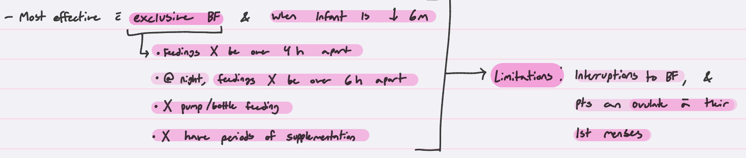 <p><strong>exclusive</strong> BF 4-6m pp; no ovulation and menstruation (for 6m) dt progesterone surge when BF </p>