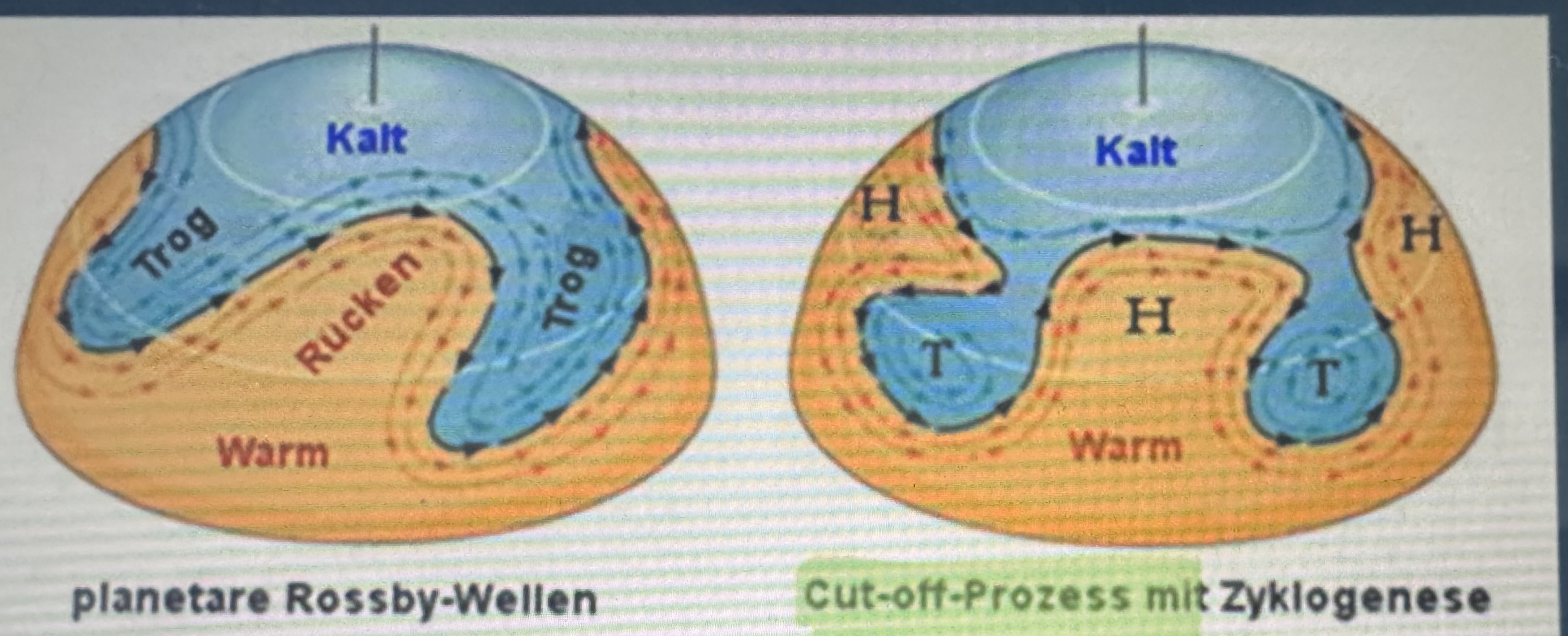 <p>Enstehung bei Temperaturunterschied von 6K/1000km → Gegensatz Tropen-Polargebiete)</p><p>Enstehung dynamischer Druckgebiete: Zyklone/Antizyklone → ermöglichen Wärmeaustausch von kalten/warmen Luftmassen durch Cut-off Prozess, welche aber den Westwinddrift blockieren </p>
