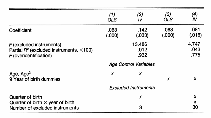 <p>What can we interpret about adding extra instruments in Angrist and Krueger?</p>