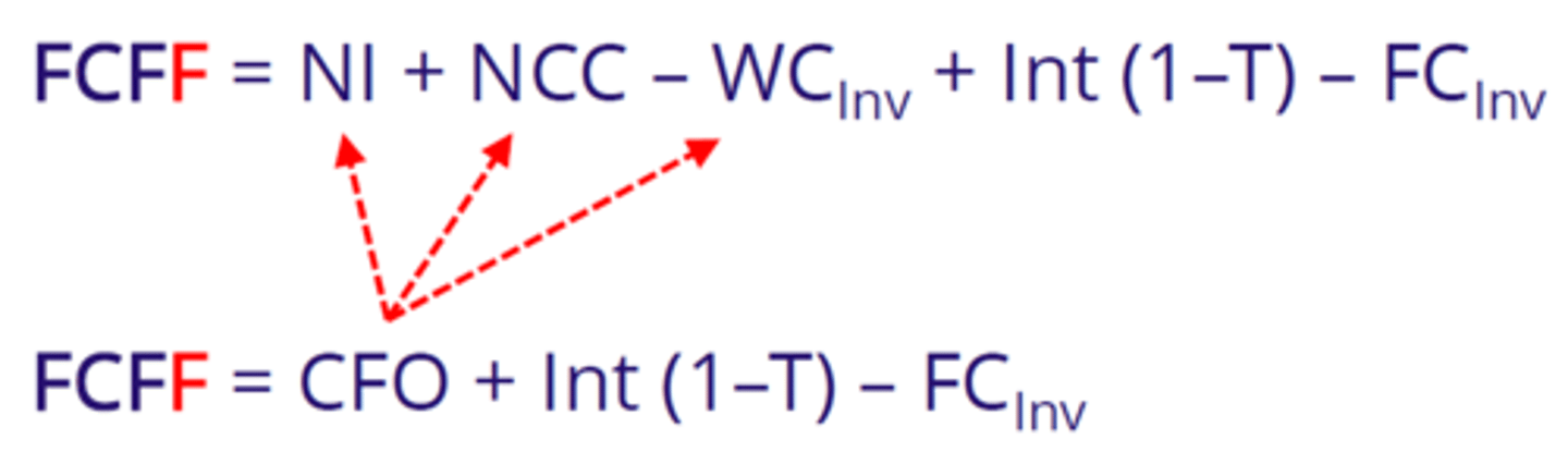 <p>The cash available to both debt and equity holders.</p><p>= CFO</p><p>+ Interest Expense (1 - Tax Rate)</p><p>- Net Fixed Capital Investment (CFI) (Capex)</p><p>Depreciation and amortization do not have to be added when calculating FCFF from CFO.</p>
