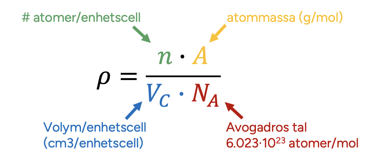 <p>Densiteten beror på bland annat atomstrukturen och olika atomstrukturer kan ha olika densiter. Ex rent järn kan vara både BCC och FCC och därmed ha olika temperaturer.</p>