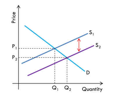 <ul><li><p>Without gaining the benefit of the externalities, the supply curve is at S1. This is called the private supply curve. It leads to a private equilibrium at (Q1, P1).</p></li><li><p>A social equilibrium at (Q2, P2) including external benefits, could be achieved, for instance, by government subsidies to incentivise greater production</p></li><li><p>This time the vertical gap between the two supply curves represents the external benefit. Positive Production Externalities P2 Q2</p></li></ul>