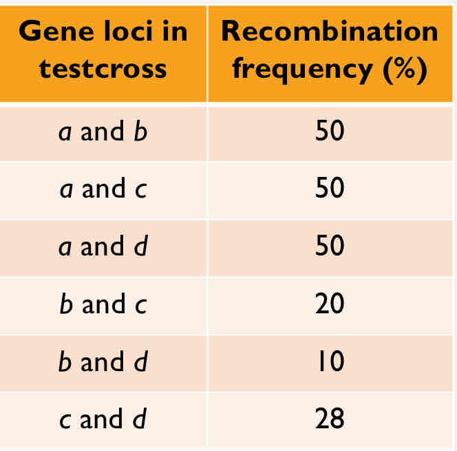 <p>Construct a genetic map based on the following data</p>