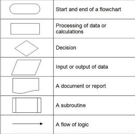 <ol><li><p>start and end of a flowchart</p></li><li><p>process</p></li><li><p>decision</p></li><li><p>input/output</p></li><li><p>paper document</p></li><li><p>subroutine</p></li><li><p>flow of logic</p></li></ol>