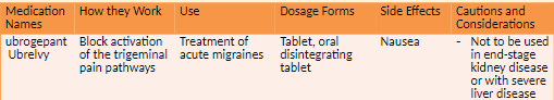 Calcitonin Gene-Related Peptide (CGRP) Receptor Antagonists