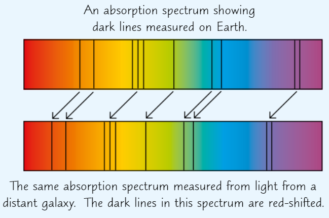 <ul><li><p>Diff elements<strong> absorb</strong> diff <strong>freq </strong>of light</p></li><li><p>When light is passed through sample of element, a <strong>pattern</strong> of <strong>dark lines</strong> is produced - with dark line at each freq in visible part of EM spectrum that element <strong>absorbs</strong></p></li><li><p>When we look at <strong>light from distant galaxies</strong>, we see <strong>same patterns</strong> but at <strong>slightly lower freq</strong> (so <strong>longer wavelengths</strong>) than they should be</p></li><li><p>Patterns have been <strong>shifted</strong> towards red end of spectrum - <strong>red shift</strong> </p></li></ul>