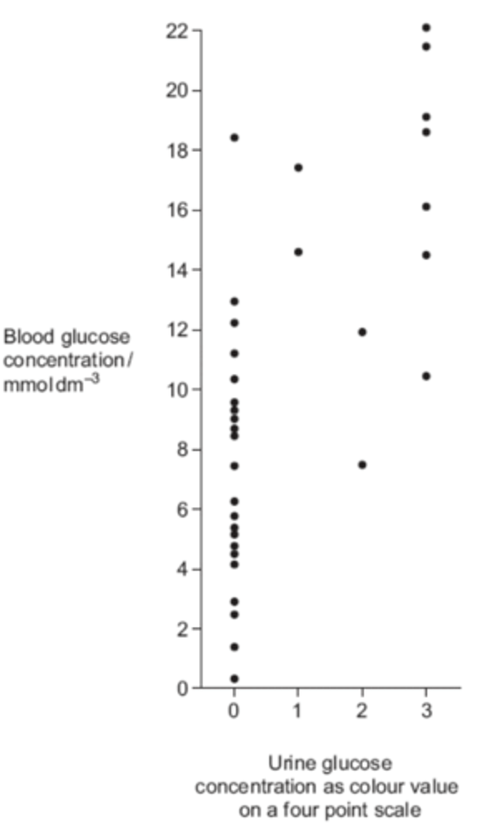 <p>- Eaten; <br>- Containing carbohydrate / sugar; <br>- Glucose absorbed from intestine / into blood; <br>- Long time after insulin injection / needs more insulin / has not taken insulin; <br>- Does not convert glucose to glycogen / glucose not taken up from blood;</p>