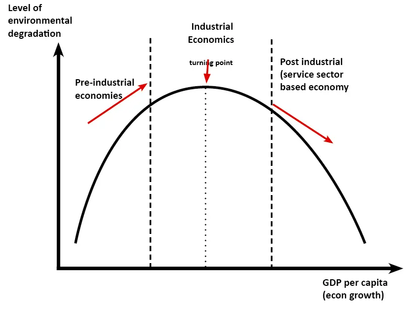 <p>pre → post industrial rev</p><p>primary → 3 and 4 jobs</p><p>rural living → urban</p><p>low technology → high</p><p>low environmental awareness → higher</p>