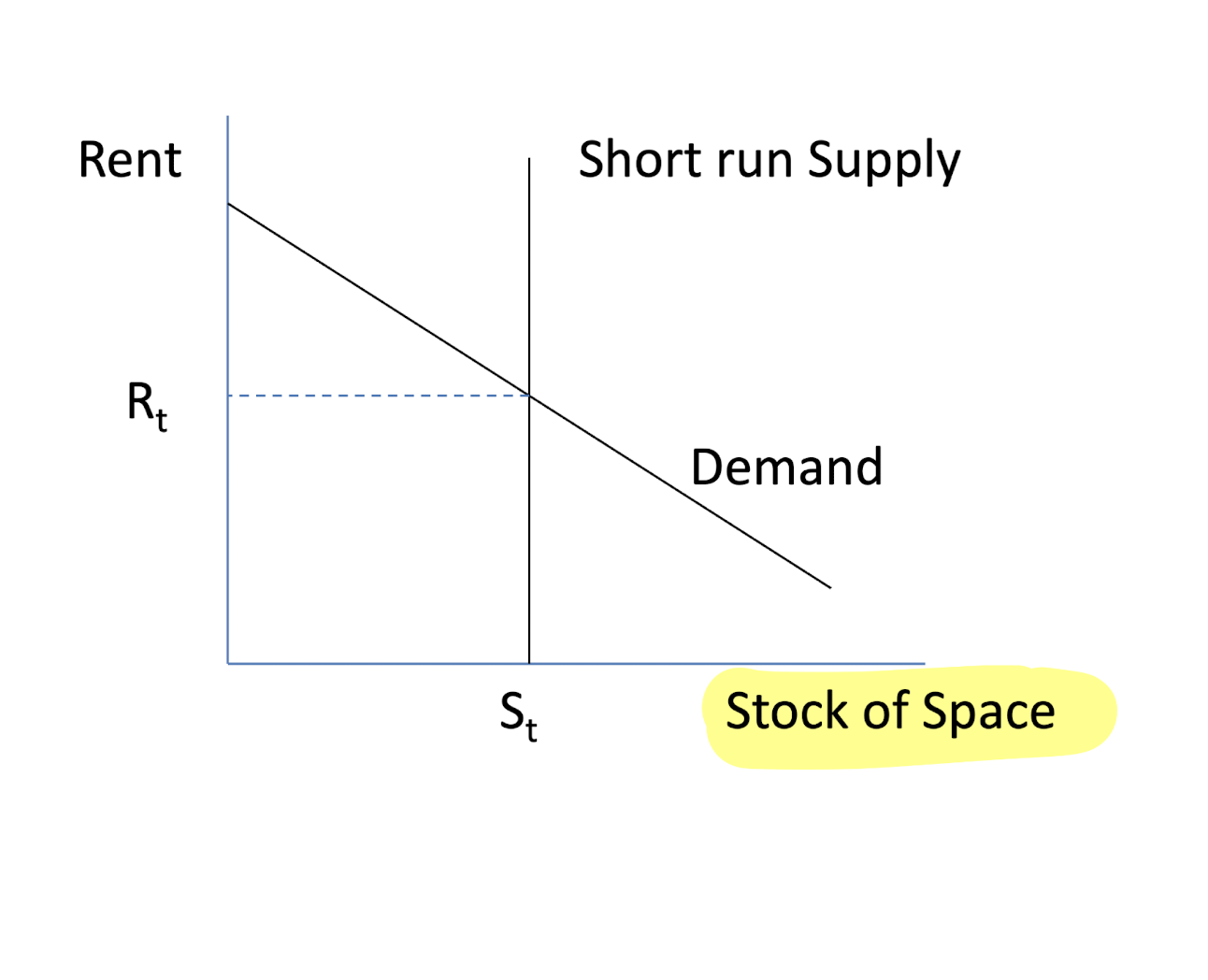 <p>rents are determined by Q(s) = Q(D)</p><p>supply is perfectly inelastic in the short run</p><p>x-axis: stock of space</p><p>y-axis: rent</p>