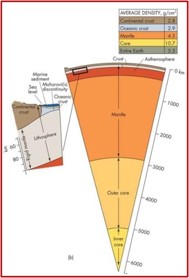 <p>Core (inner, outer)</p><p>Mantle</p><p>Asthenosphere (upper mantle)</p><p>Lithosphere</p>