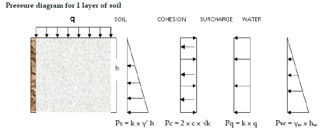 <p>P<sub>s</sub> = kγ’h</p><p>P<sub>c</sub> = 2c√k</p><p>P<sub>q</sub> = kq</p><p>P<sub>w</sub> = γ<sub>w</sub>h<sub>w</sub></p>