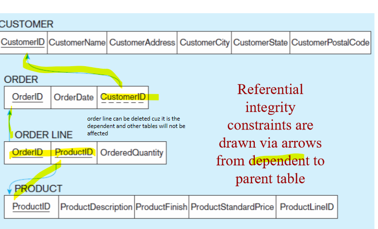 <ul><li><p>Domain constraints</p><ul><li><p>The allowable values for an attribute</p></li><li><p>Minimum and maximum values allowed</p></li><li><p>consists of:</p><ul><li><p>size</p></li><li><p>domain name</p></li><li><p>data type</p></li></ul></li></ul></li><li><p>Entity integrity rule/constraints</p><ul><li><p>Primary keys cannot be empty and they need to be unique</p></li></ul></li><li><p>referential integrity constraints</p><ul><li><p>Maintains consistency between the rows of two related tables</p></li><li><p>If you have a value for a foreign key, then the instance that it points to needs to exist</p></li><li><p><strong>fk needs to match the corresponding pk</strong></p></li><li><p>To ensure</p><ul><li><p>Restrict</p><ul><li><p>Don't delete the parent side</p></li></ul></li><li><p>Cascade</p><ul><li><p>Automatically delete the dependent site if the parents side is deleted</p></li><li><p>This is how you protect weak entities</p></li></ul></li><li><p>Set to null</p><ul><li><p>If you delete from the parents side then make sure that the foreign key on the dependent side is null</p></li></ul></li></ul></li></ul></li></ul><p></p>