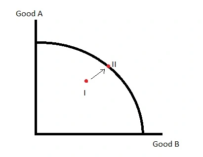 <p>In the <strong>short run </strong>all the <strong>factor of production </strong>are <strong>fixed</strong>. Therefore to <strong>increase SRAS</strong> you can’t increase the amount of factors of production, you have to utilise the factors of production you already have more. For example increasing productivity.</p><p>This can be shown on a <strong>PPF curve</strong> by a shift of a point from inside the curve, to on the curve </p>