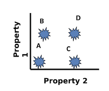 <p>which population is strongly positive for property 1 but negative for property 2?</p>