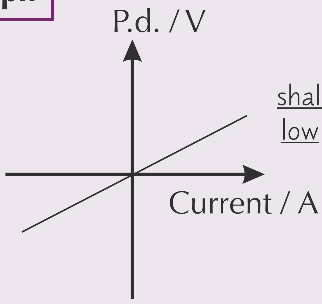 What component is this V/I graph for?

