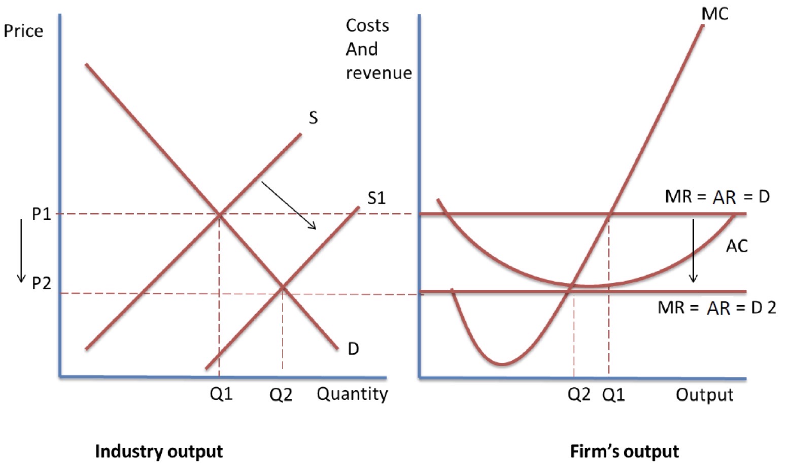 <ul><li><p>SNP made by existing firms means that new firms have an <mark data-color="blue" style="background-color: blue; color: inherit;">incentive</mark> to enter industry and no barriers allow them</p></li><li><p>causes <mark data-color="blue" style="background-color: blue; color: inherit;">supply to increase</mark>- shown by right shift in supply from S to S1</p></li><li><p>price level falls</p></li><li><p>since firms are <mark data-color="blue" style="background-color: blue; color: inherit;">price takers</mark>- accept this new price</p></li><li><p>SNP competed away, so firms only make <mark data-color="blue" style="background-color: blue; color: inherit;">normal profits</mark></p></li><li><p>new equilibrium at P=MC means firms produce at the new output of Q2 in the long run</p></li></ul><p></p>