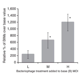 <p>This graph shows how many BIMs were generated when challenging bacteria with 2972 after exposing the bacteria to different MOI (multiplicity of infection – ratio of phage to host) of defective phage. What do you observe on this graph?</p>