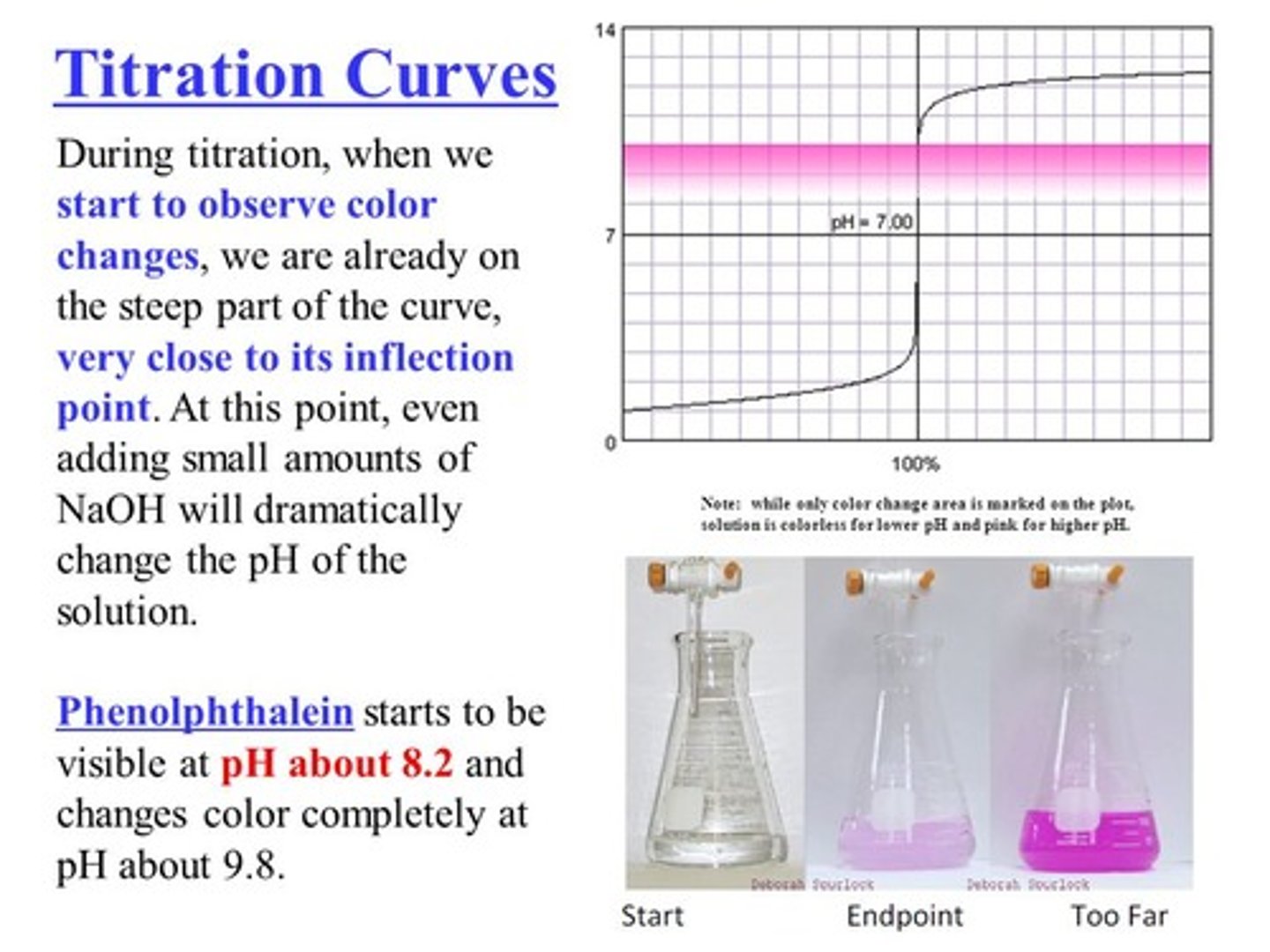 <p>The acid-base indicator will have specific pH where it changes color (phenolphthalein is colorless in acidic conditions and pink in basic conditions). At the end point of the titration, the acid-base indicator changes colors, showing that just enough reactant has been added to be equivalent to the acid/base present.</p>