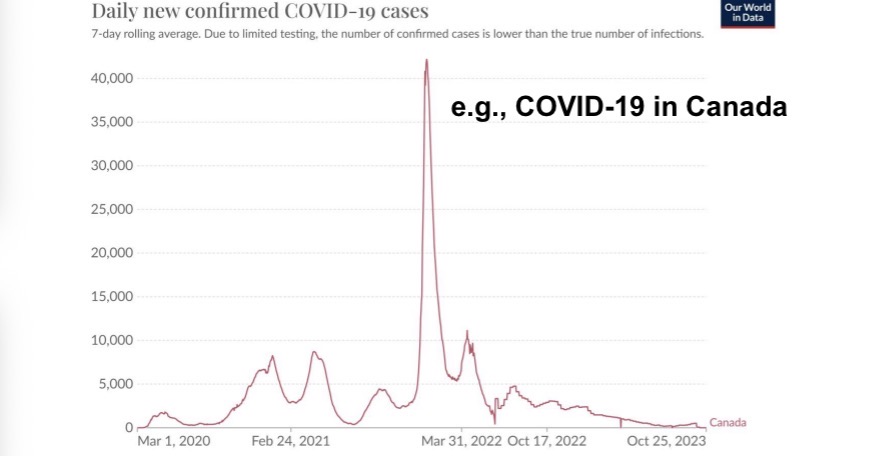 <ul><li><p>transmission rates increase again after the previous wave (e.g., due to relaxing physical distancing) AND IF enough susceptible people remain in the population after previous waves (e.g., because of a lack of exposure or because of waning immunity) or are newly introduced (e.g., via births).</p></li><li><p>Usually waves happen in the summer time because politicians would say something like “we don’t need to worry about covid until the winter, because virus will transmit better in cold dry air. So we don’t need to worry in summertime”</p><ul><li><p>Rise of cases because of temperature, humidity or lack of</p></li></ul></li></ul><p></p>